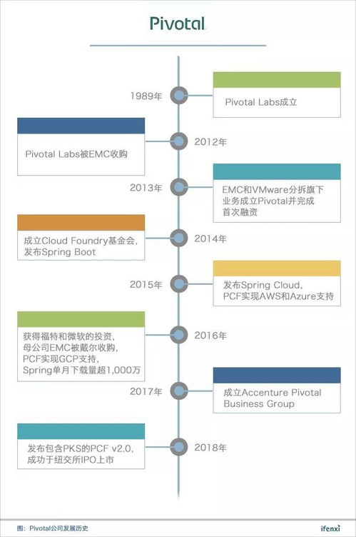 Pivotal公司 現(xiàn)代應(yīng)用軟件開發(fā)的領(lǐng)航者